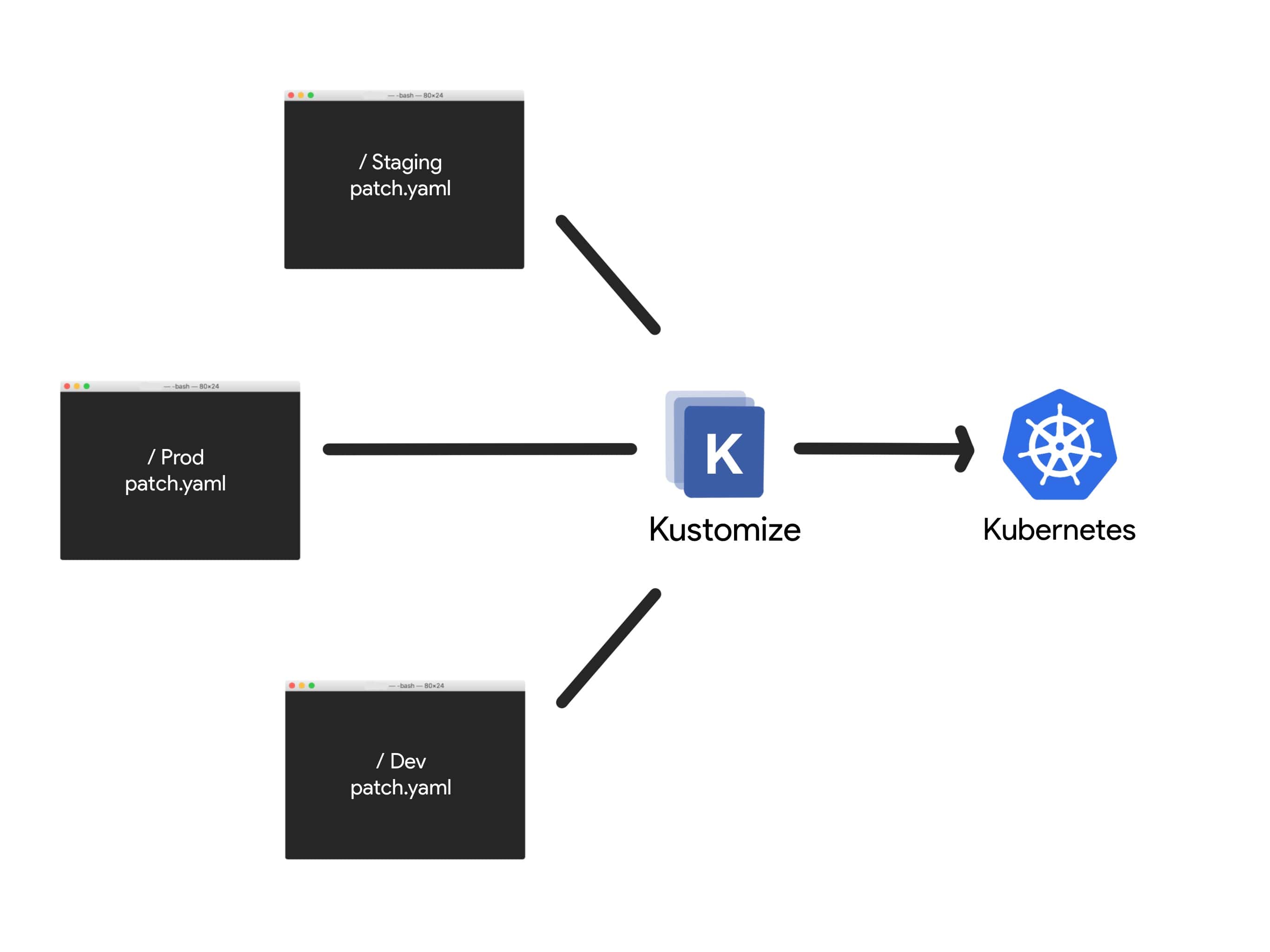 kustomize-power-of-customization