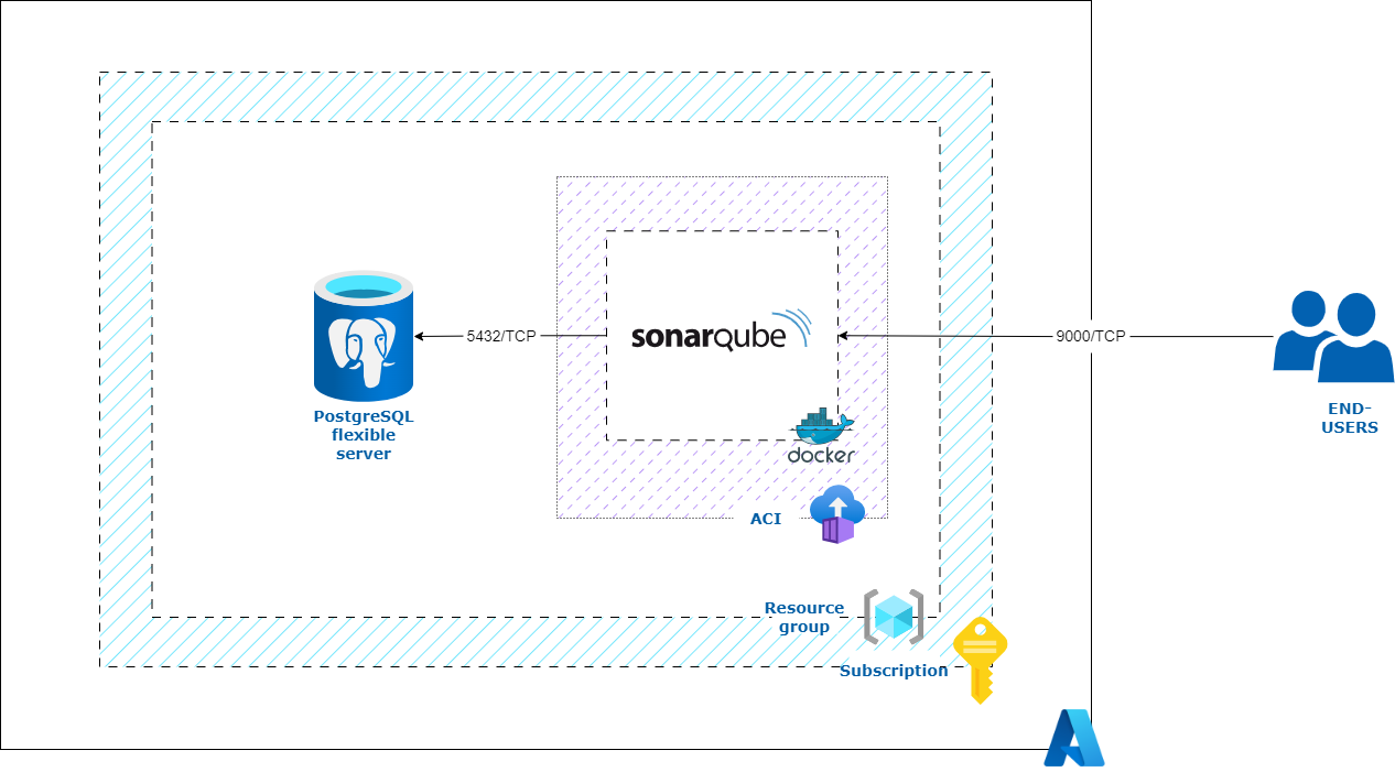 azure-sonarqube-postgresql